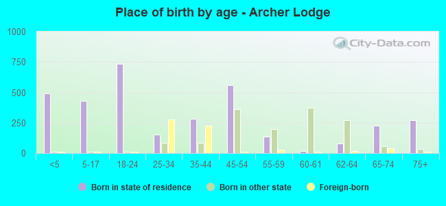 Place of birth by age -  Archer Lodge