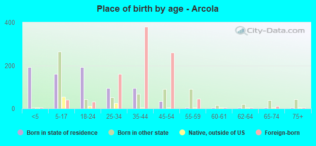 Place of birth by age -  Arcola