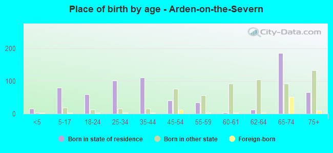Place of birth by age -  Arden-on-the-Severn