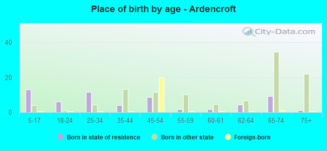 Place of birth by age -  Ardencroft