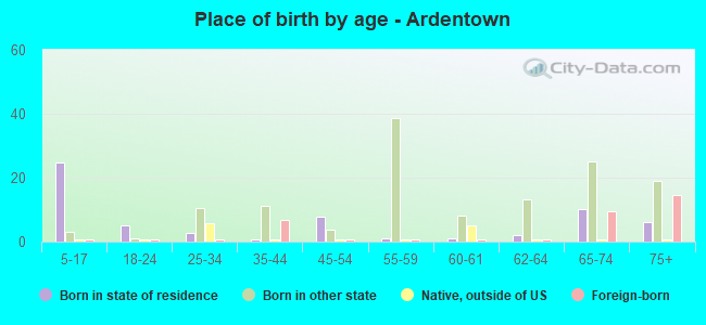 Place of birth by age -  Ardentown