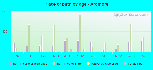 Place of birth by age -  Ardmore