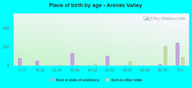 Place of birth by age -  Arenas Valley