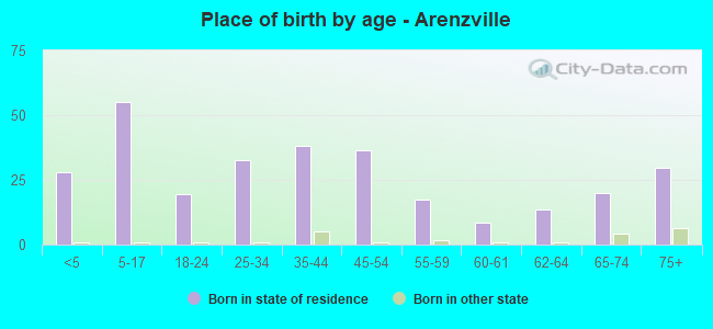 Place of birth by age -  Arenzville