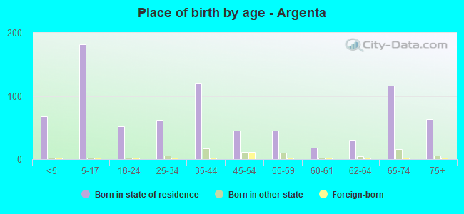 Place of birth by age -  Argenta