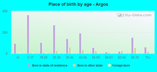 Place of birth by age -  Argos