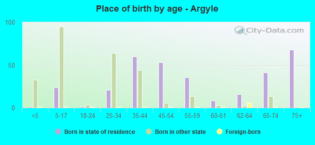 Place of birth by age -  Argyle
