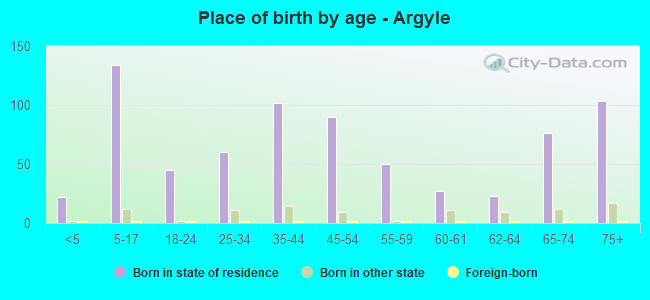Place of birth by age -  Argyle
