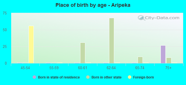 Place of birth by age -  Aripeka