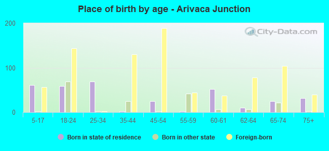 Place of birth by age -  Arivaca Junction