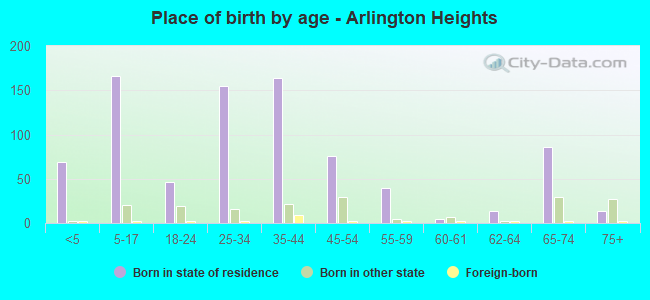 Place of birth by age -  Arlington Heights