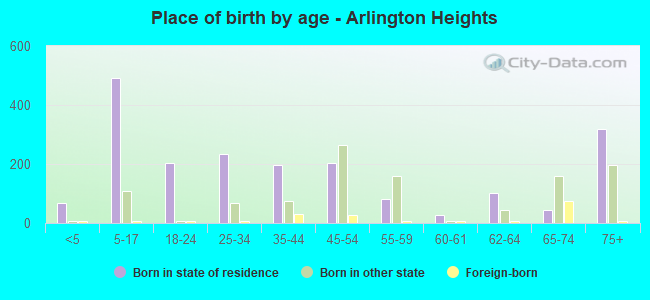 Place of birth by age -  Arlington Heights
