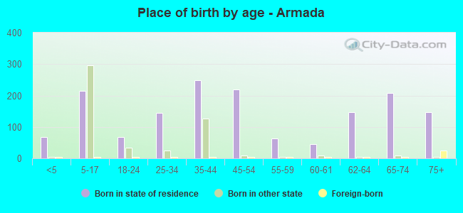 Place of birth by age -  Armada
