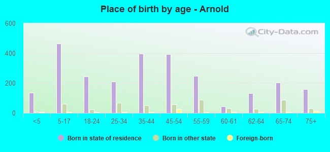 Place of birth by age -  Arnold