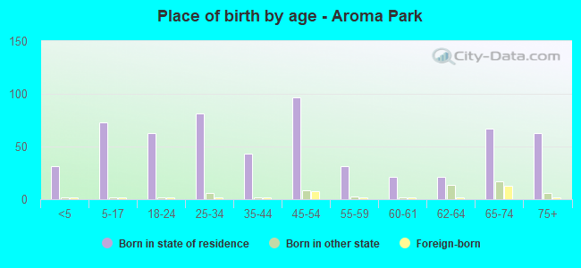 Place of birth by age -  Aroma Park