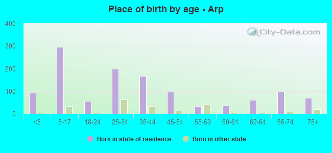 Place of birth by age -  Arp