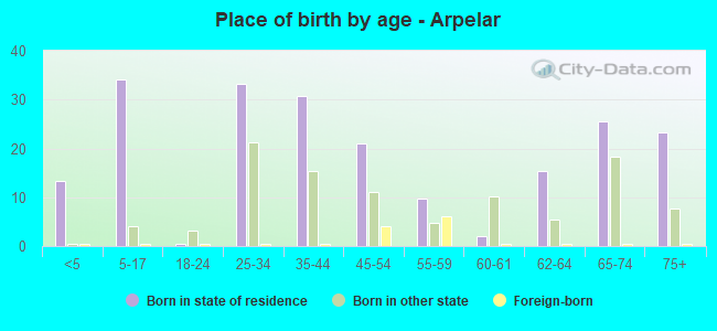 Place of birth by age -  Arpelar