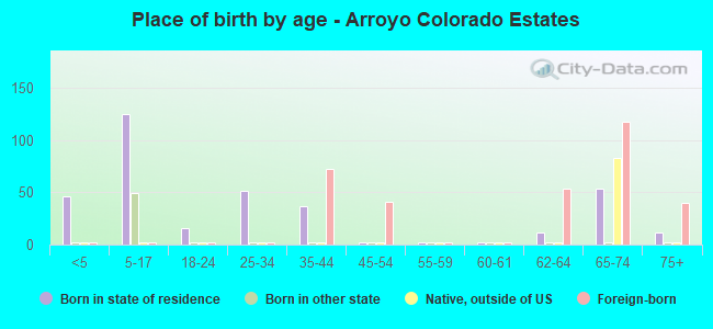 Place of birth by age -  Arroyo Colorado Estates