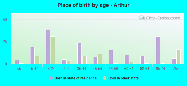 Place of birth by age -  Arthur