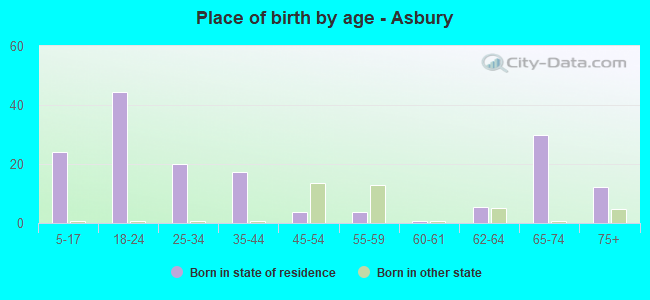 Place of birth by age -  Asbury