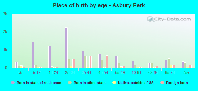 Place of birth by age -  Asbury Park