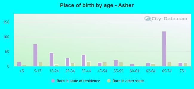 Place of birth by age -  Asher