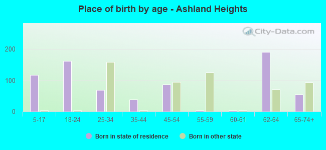 Place of birth by age -  Ashland Heights