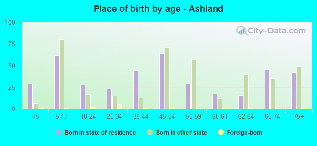 Place of birth by age -  Ashland