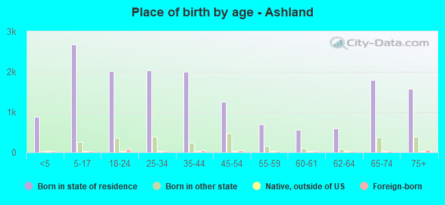 Place of birth by age -  Ashland