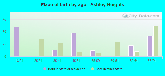 Place of birth by age -  Ashley Heights