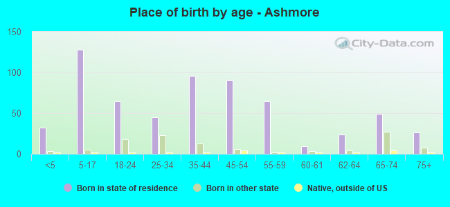 Place of birth by age -  Ashmore