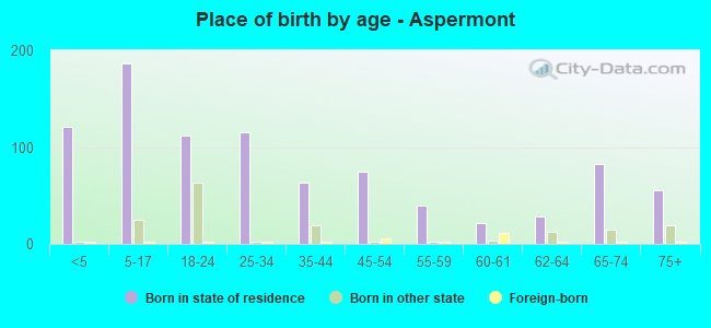 Place of birth by age -  Aspermont