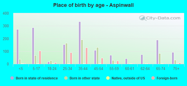 Place of birth by age -  Aspinwall