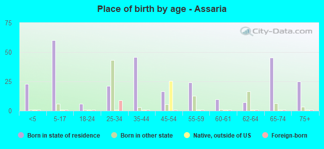 Place of birth by age -  Assaria