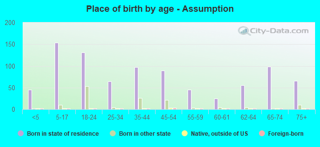 Place of birth by age -  Assumption