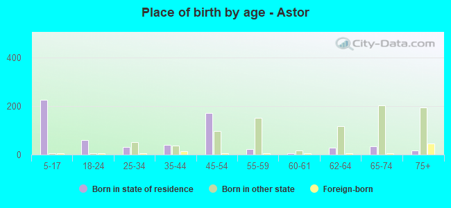 Place of birth by age -  Astor