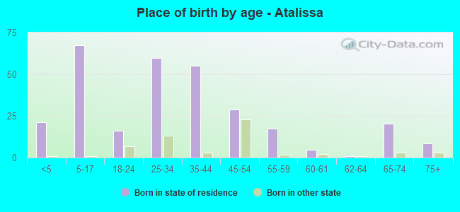 Place of birth by age -  Atalissa