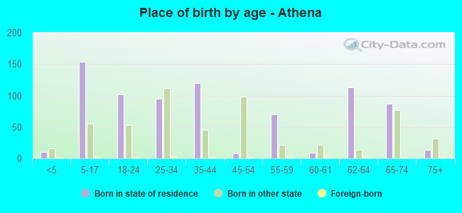 Place of birth by age -  Athena