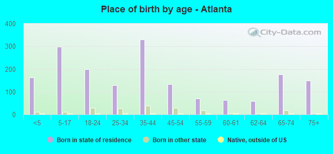 Place of birth by age -  Atlanta