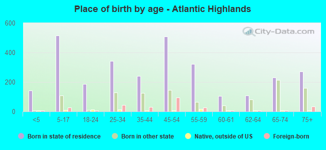 Place of birth by age -  Atlantic Highlands
