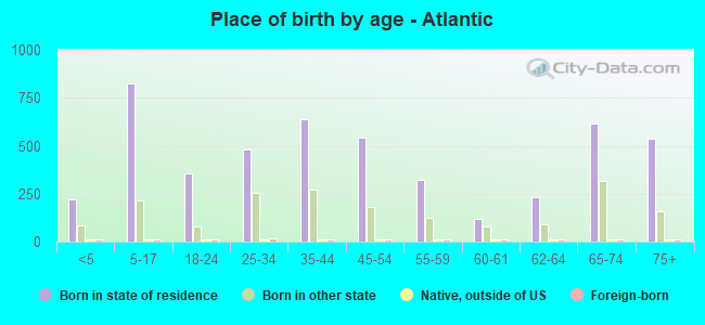 Place of birth by age -  Atlantic