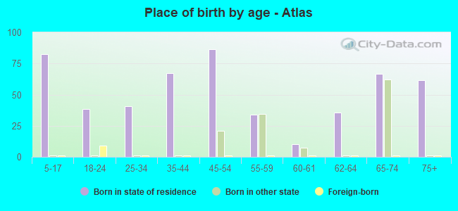 Place of birth by age -  Atlas
