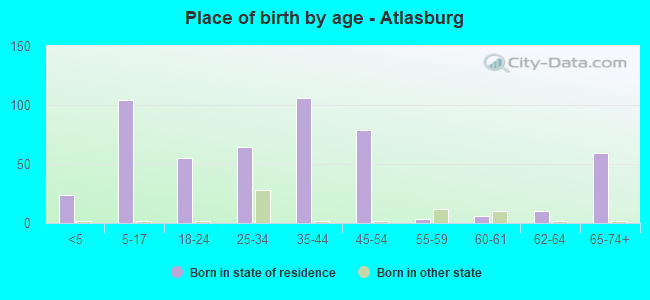 Place of birth by age -  Atlasburg