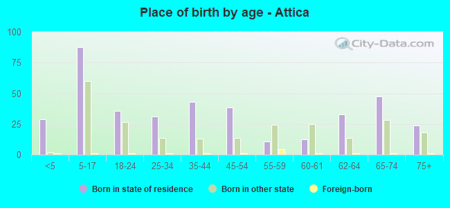 Place of birth by age -  Attica