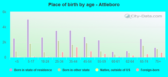 Place of birth by age -  Attleboro
