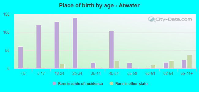 Place of birth by age -  Atwater