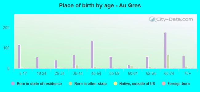 Place of birth by age -  Au Gres