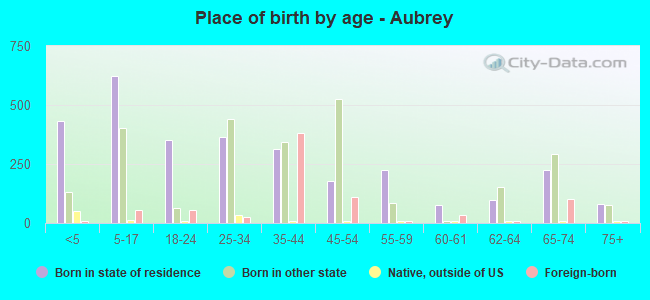 Place of birth by age -  Aubrey