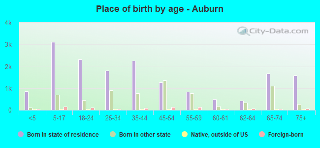 Place of birth by age -  Auburn