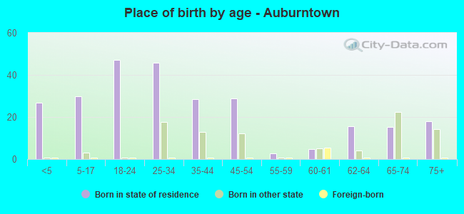 Place of birth by age -  Auburntown